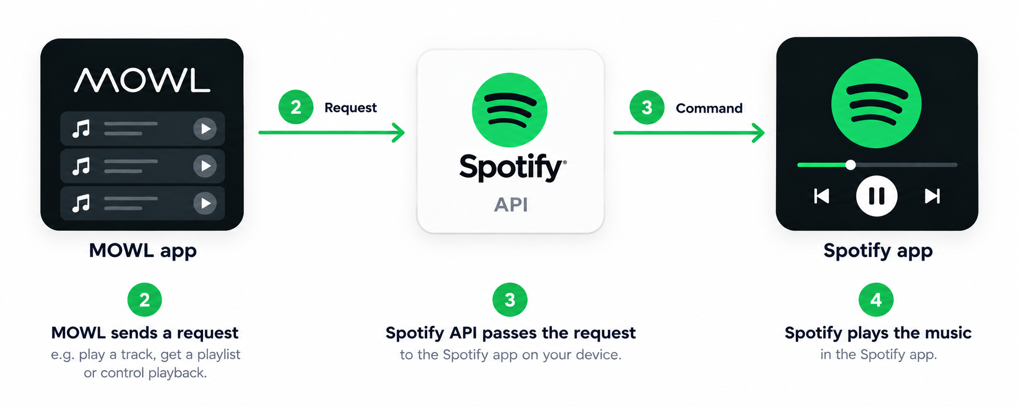 MOWL og Spotify_ Integrationsflow.png